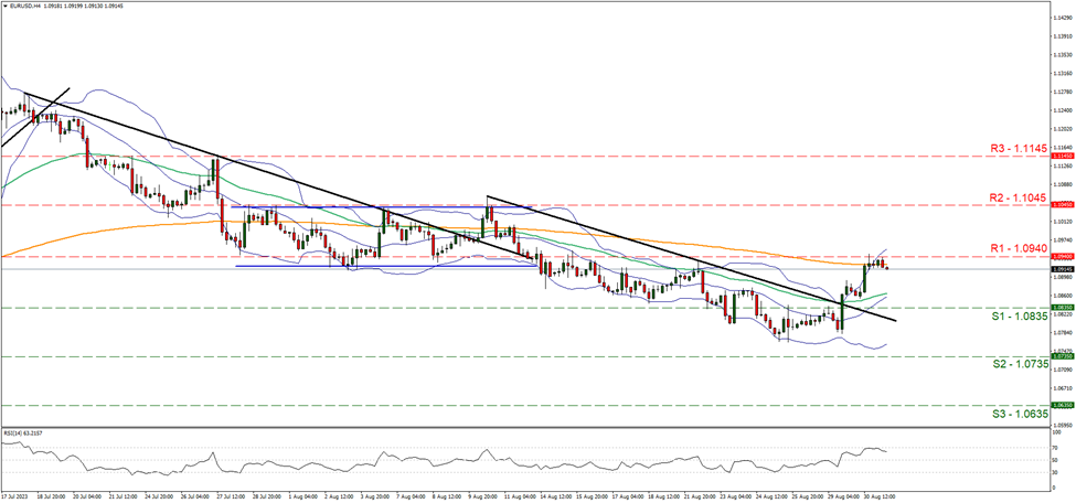 support at one point zero eight three five and resistance at one point zero nine four, direction upwards 