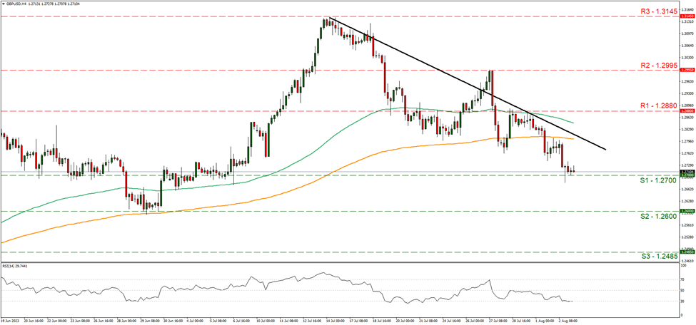 support at one point two seven and resistance at one point two eight eight, direction downwards 