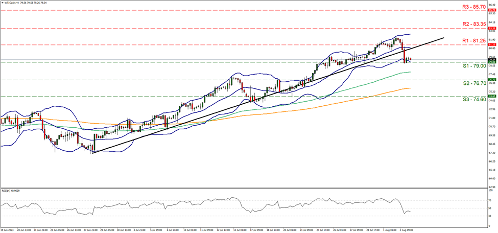 support at seventy nine and resistance at eighty one and a quarter, direction sideways 