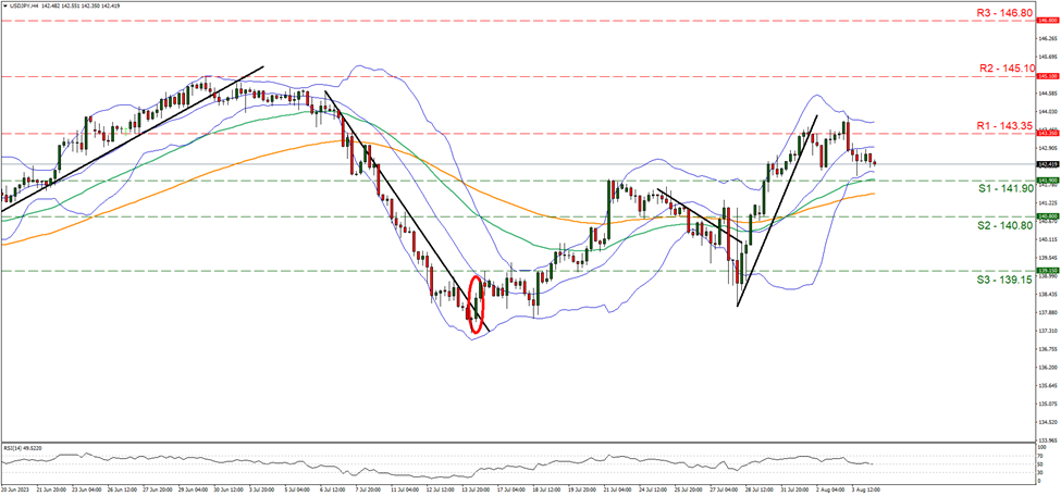 support at one hundred and forty one point nine and resistance at one hundred and forty three point thirty five, direction sideways 