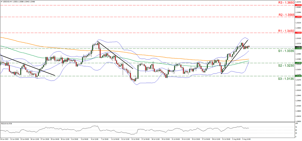 support at one point three three three five and resistance at one point three four five, direction sideways 