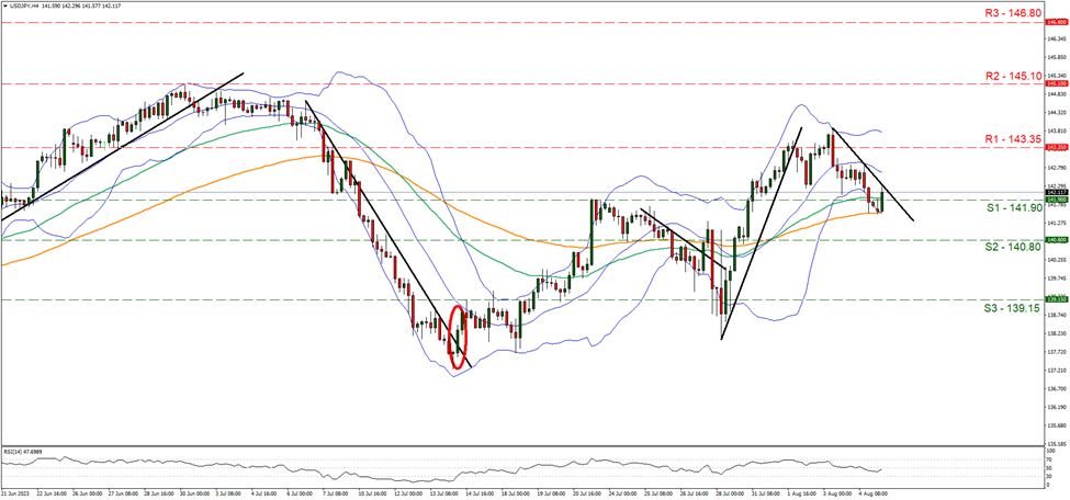 support at one hundred and forty one point nine and resistance at one hundred and forty three point thirty five, direction downwards 