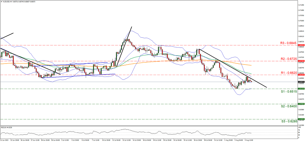 support at zero point six five one five and resistance at zero point six six two, direction downwards 