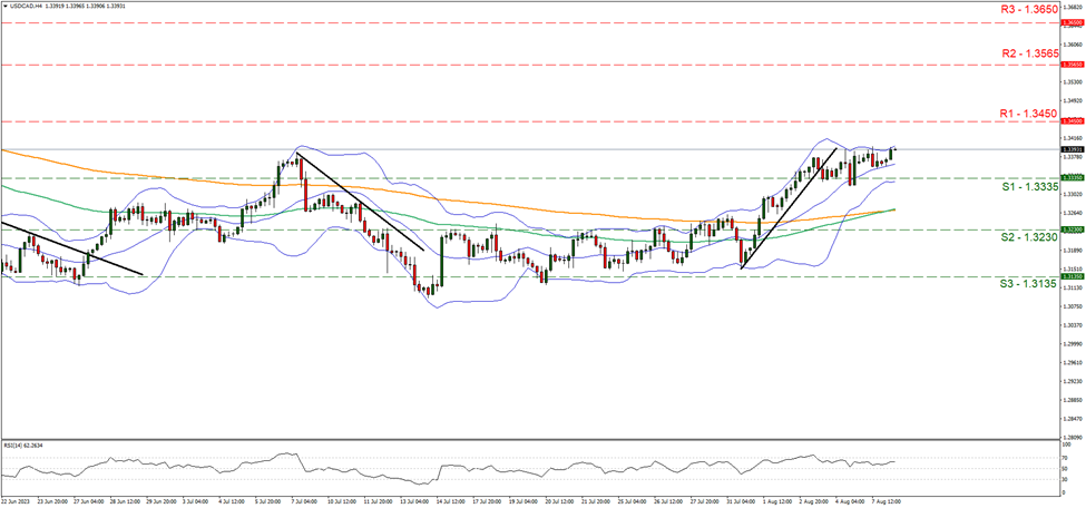 support at one point three three three five and resistance at one point three four five, direction upwards  