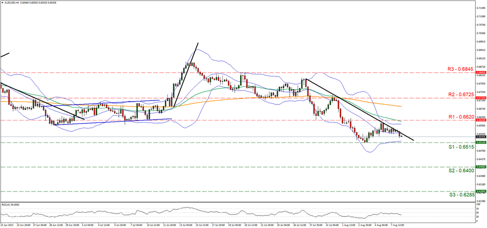 support at zero point six five one five and resistance at zero point six six two, direction downwards 