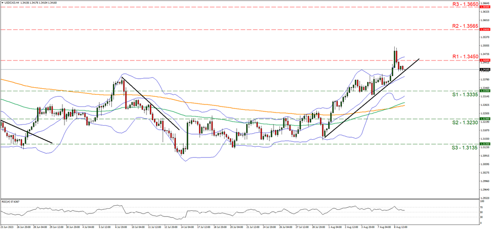support at one point three three three five and resistance at one point three four five, direction upwards  
