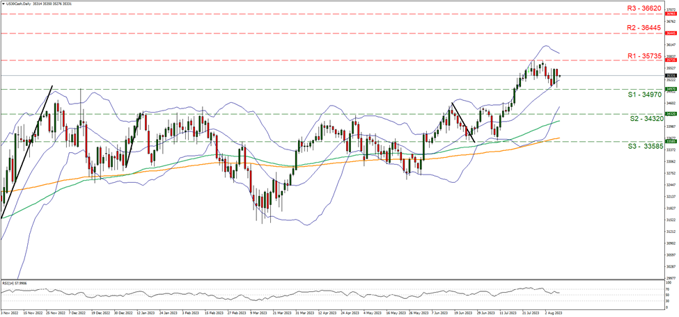 support at thirty four thousand nine hundred and seventy and resistance at thirty five thousand seven hundred and thirty five , direction sideways  