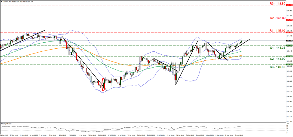 usd-jpy-four-hour-chart support at one point three three three five and resistance at one point three four five, direction upwards
