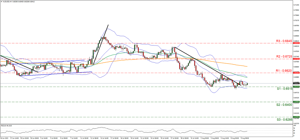 aud-usd-four-hour-chart support at thirty four thousand nine hundred and seventy and resistance at thirty five thousand seven hundred and thirty five , direction sideways