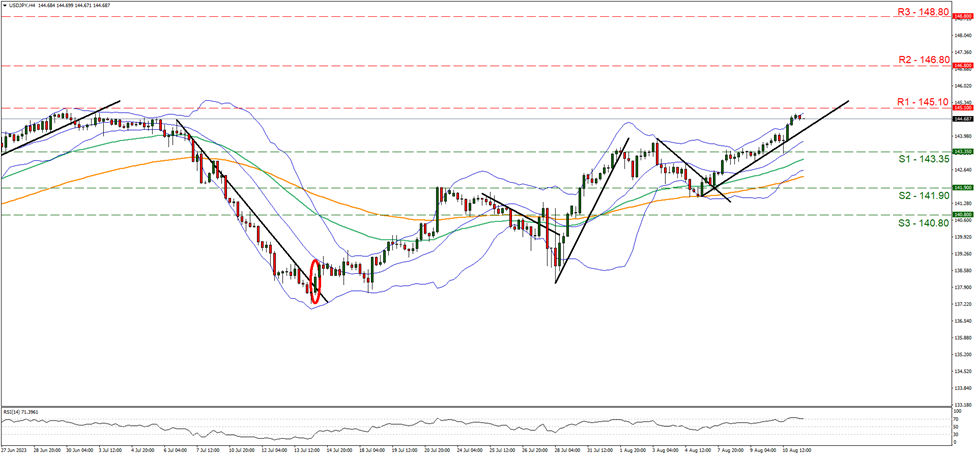 support at one hundred and forty three point thirty five and resistance  at one hundred and forty five point ten, direction upwards 