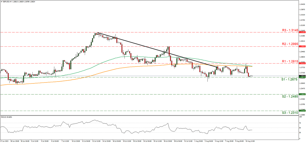 support at one point two six seven five and resistance at one point two eight one five, direction sideways 