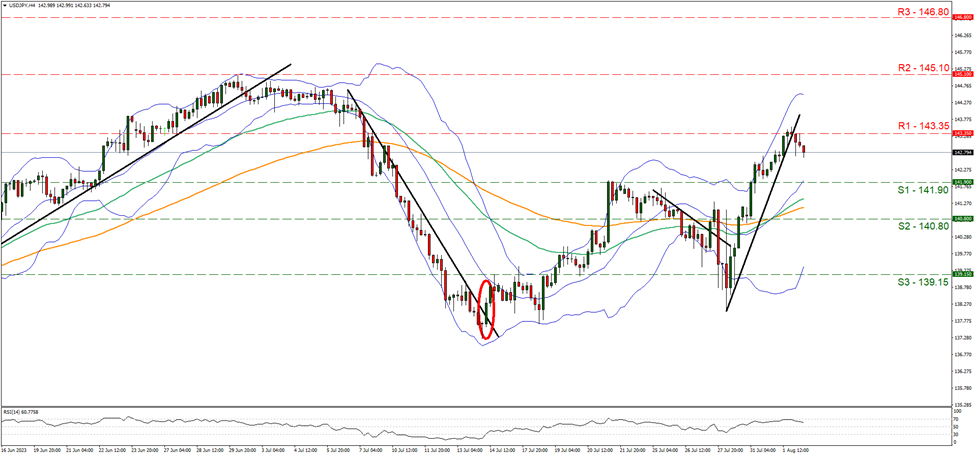 support at one hundred and one point nine and resistance at one hundred and three point thirty five, direction sideways 