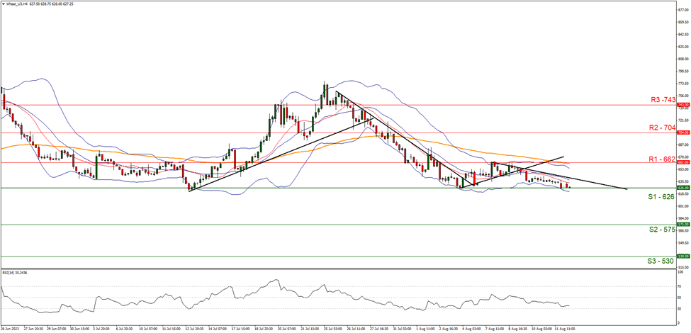 support at  six two six  and resistance at   six six two  direction downwards