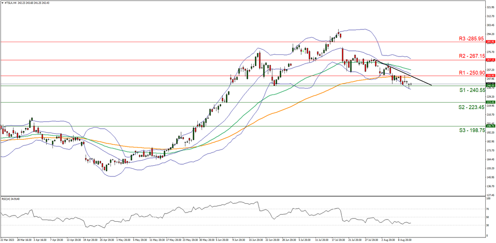 support at  two hundred and fourty point fifty five and resistance at  two hundred and fifty point ninety direction downwards