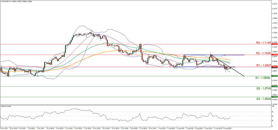 eur-usd-hour-chart support at one point zero eight three eight and resistance at one point zero nine two seven downwards