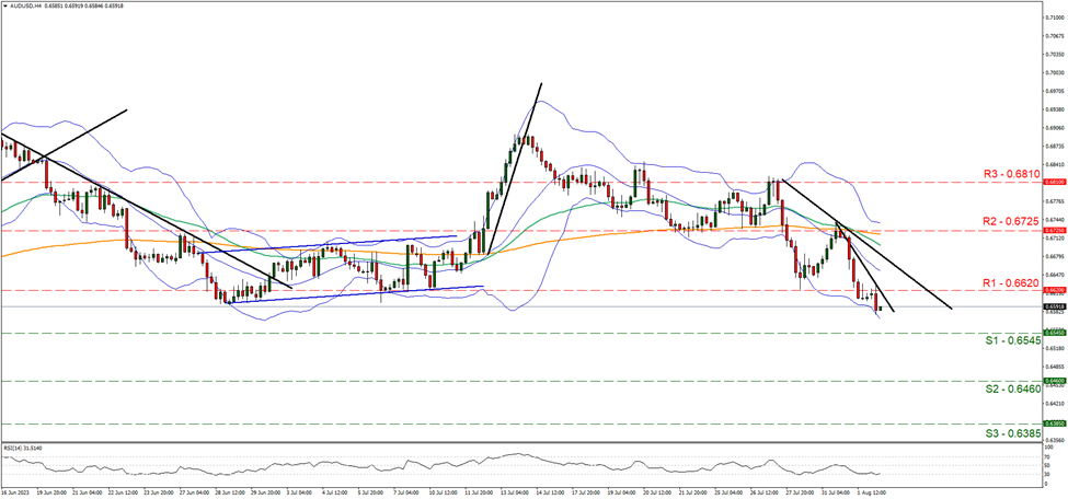 support at zero point sixty five forty five and resistance at zero point sixty six two, direction downwards  