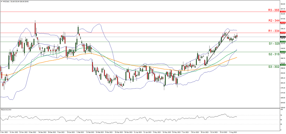 home-depot-daily -chart support at three hundred and twenty five and resistance at three hundred and thirty four direction upwards