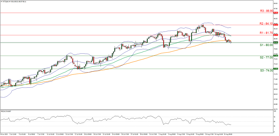 support at   eighty eight point zero zero and resistance at  eighty one point seven five downwards
