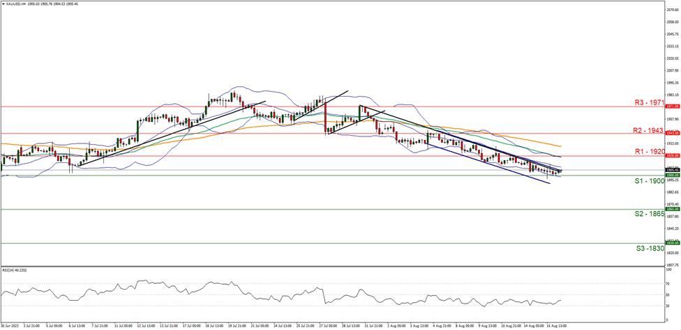 support at  one nine zero zero and resistance at  one nine two zero direction downwards