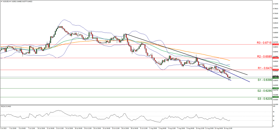 support at   zero point six three nine zero and resistance at  zero point six four seven zero downwards