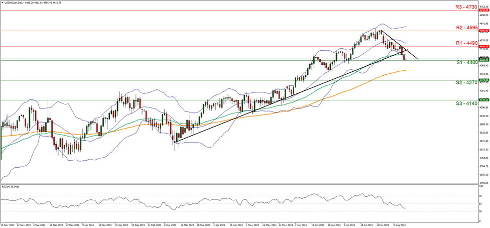 support at  four four zero zero  and resistance at  four four nine zero direction downwards