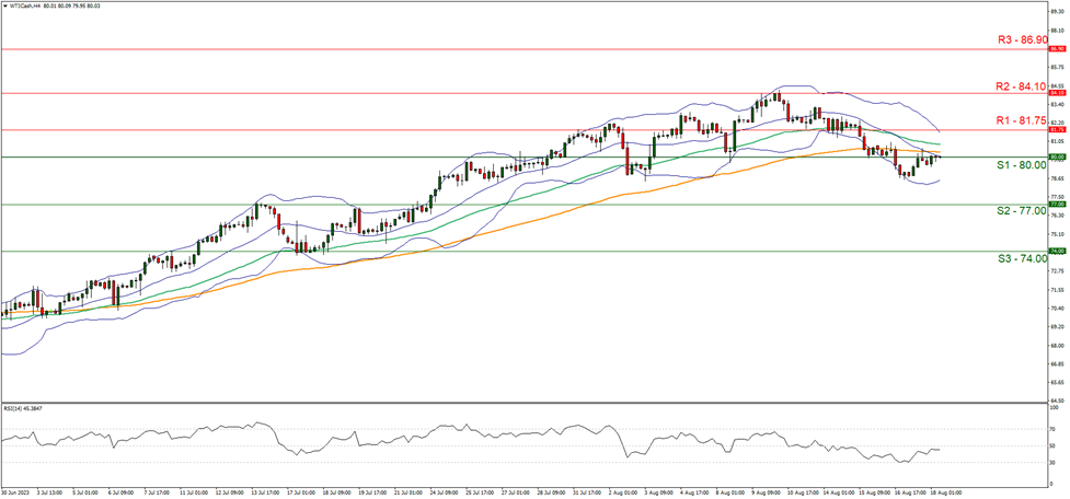 support at  eighty point zero zero  and resistance at eighty one point seventy five direction downwards