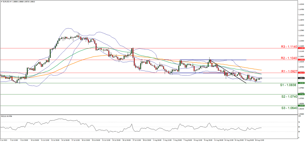 eur-usd-four-hour-chart support at one point zero eight three eight and resistance at one point zero nine two seven direction sideways