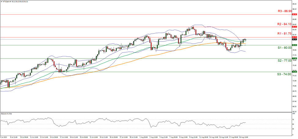 wti-cash-four -hour -chart support at eight zero point zero zero and resistance at eighty one point seven five direction upwards