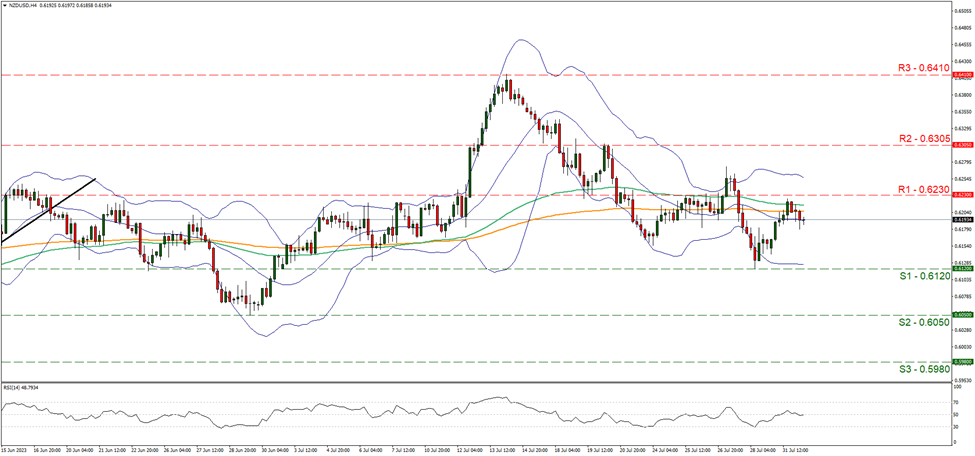 support at zero point six one two and resistance at zero point six two three, direction sideways 