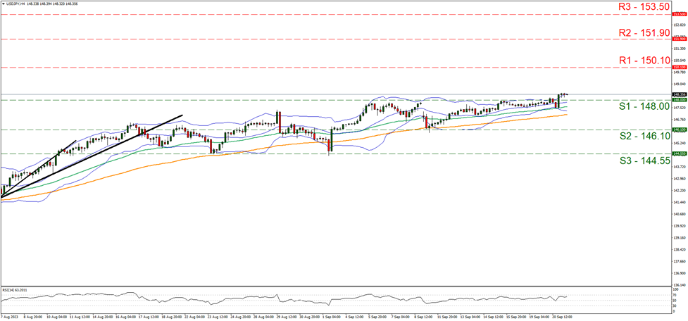 support at one four eight zero  and resistance at one five zero point one zero direction upwards