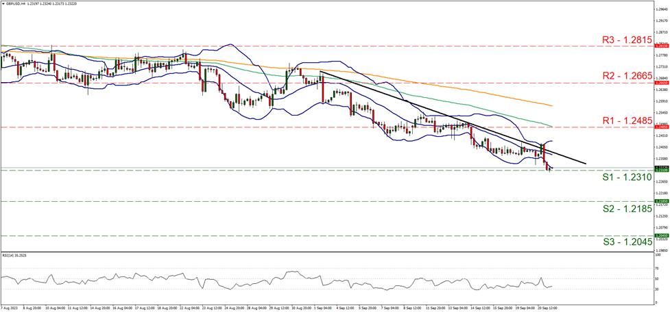 support at   one point two three one zero and resistance at one point two four eight five direction downwards