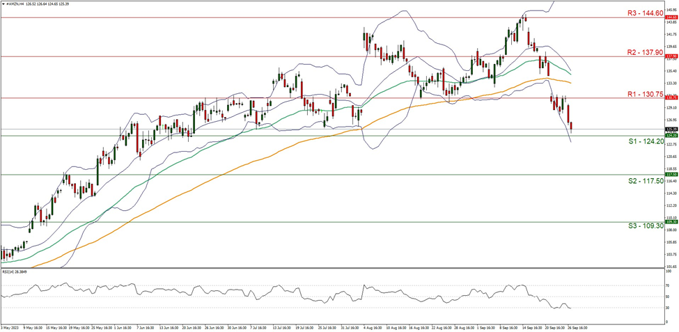 support at   one two four point two zero and resistance at one three zero point seven five direction downwards