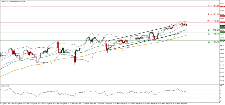usd-jpy-four-hour-chart support at one four eight point nine zero and resistance at one four nine point six zero direction downwards