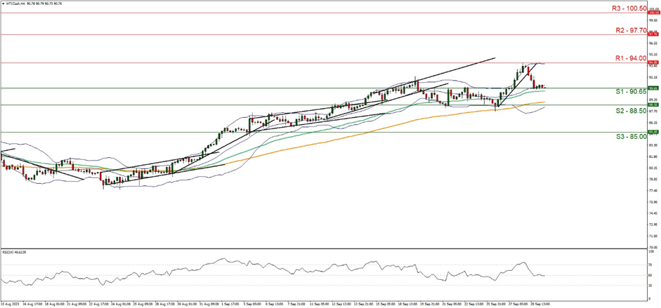 wti-cash-hour chart support at nine zero point six five and resistance at nine four point zero zero direction downwards