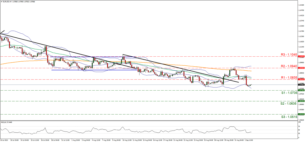 欧元/美元 4小时图 support at one point zero seven three five and resistance at one point zero eight three five, direction sideways
