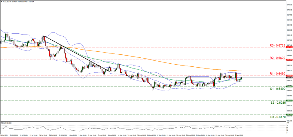 澳元/美元4小时走势图 support at zero point six four and resistance at zero point six four nine, direction sideways