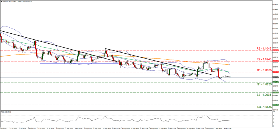 eur-usd-four-hour-chart support at one point zero seven three five and resistance at one point zero eight three five, direction sideways