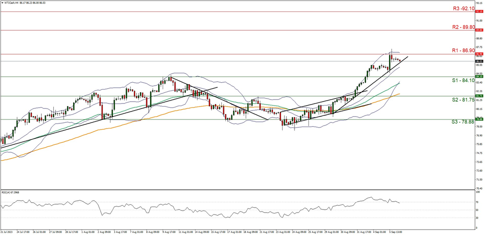 support at eighty four point ten  and resistance at eighty six point ninety direction upwards