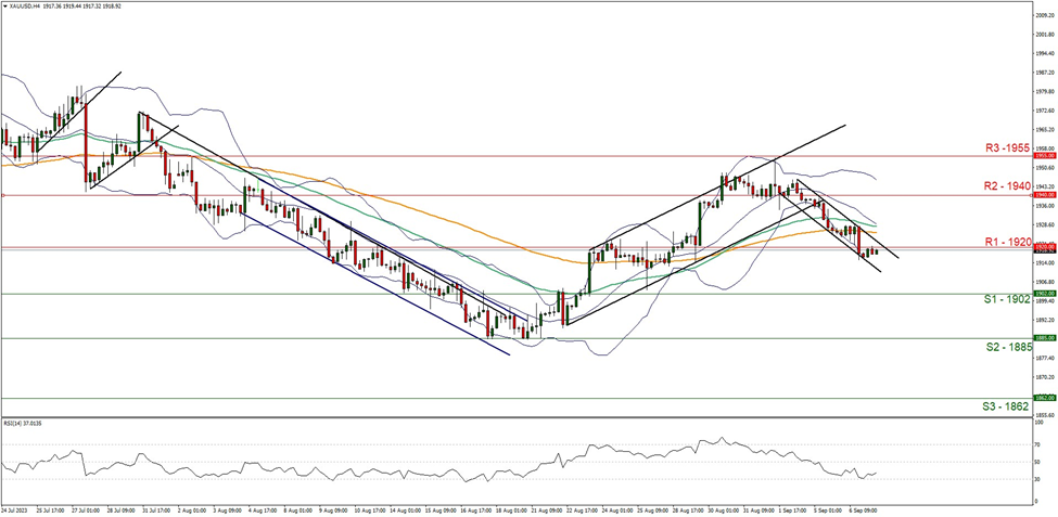 xau-usd-four-hour-chart support at one nine zero two and resistance at one nine two zero direction downwards