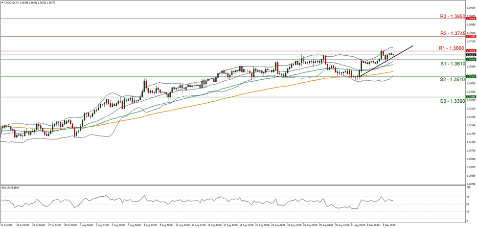 usd-cad-hour -chart support at one point three six one zero and resistance at one point three six six zero direction upwards