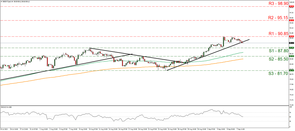 support at eighty seven point eight and resistance at ninety point eighty five direction sideways 