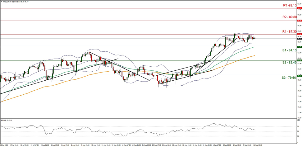 support at eighty four point one and resistance at eighty seven point three, direction sideways 