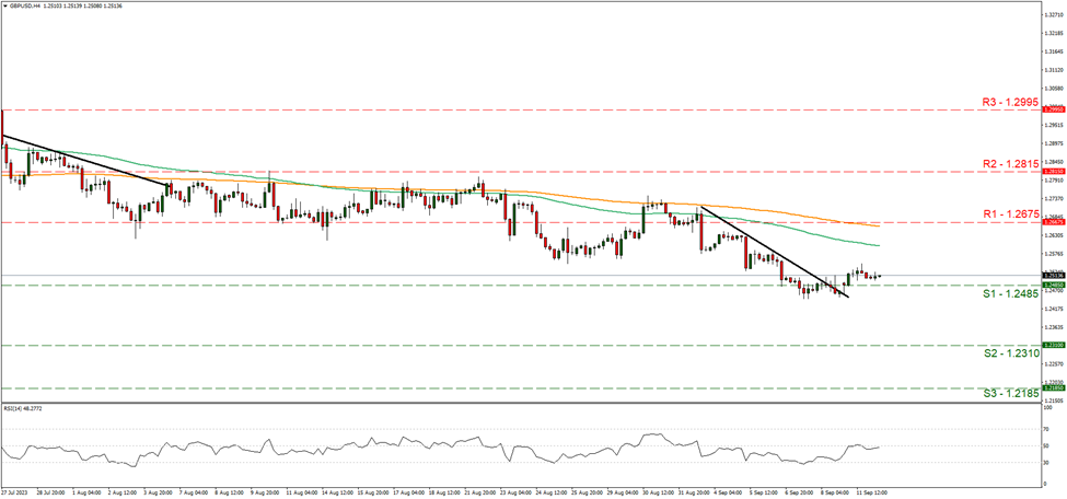 support at one point two four eight five and resistance at one point two six seven five, direction sideways 