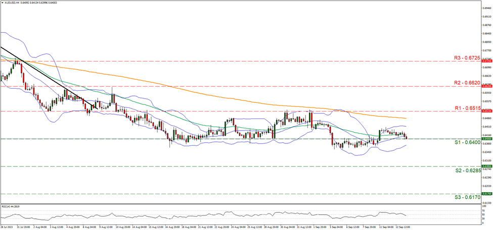 support at  zero point six four zero zero and resistance at zero point six five one five direction downwards