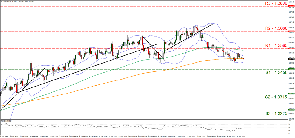 support at one point three four five and resistance at one point three five six five, direction sideways 