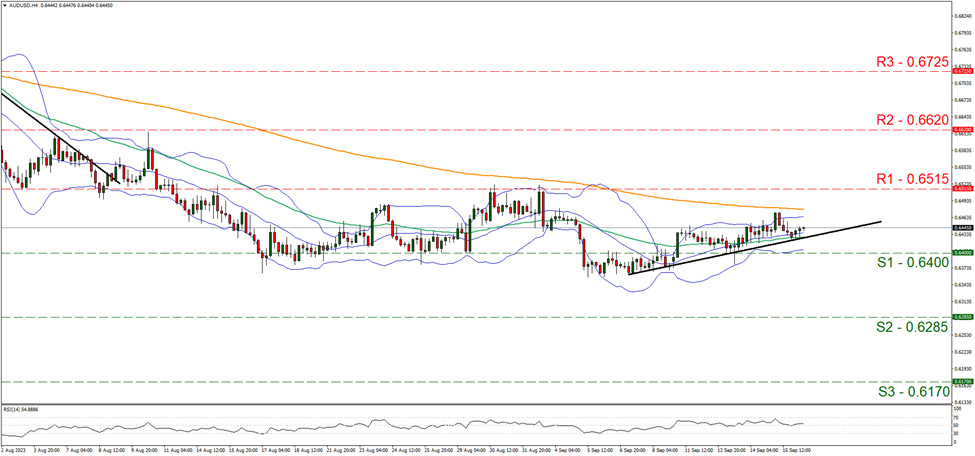 support at zero point six four and resistance at zero point six five one five, direction upwards 