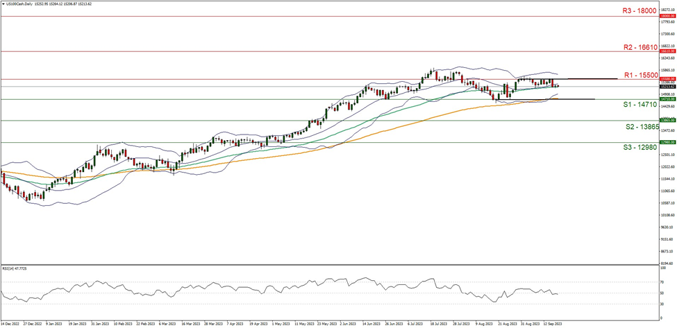 us-100-daily-chart support at one four seven one zero and resistance at one five five zero zero direction sideways
