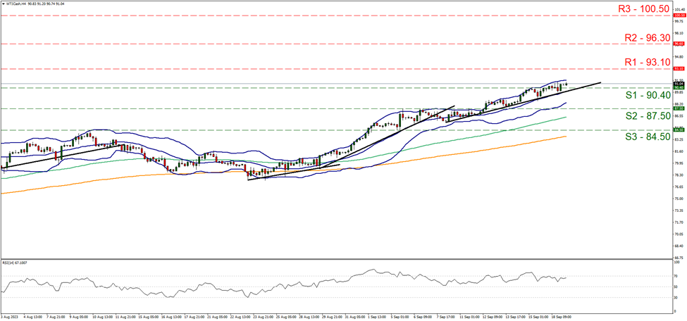 wticash-four-hour chart support at nine zero point four zero and resistance at nine three point one zero direction downwards