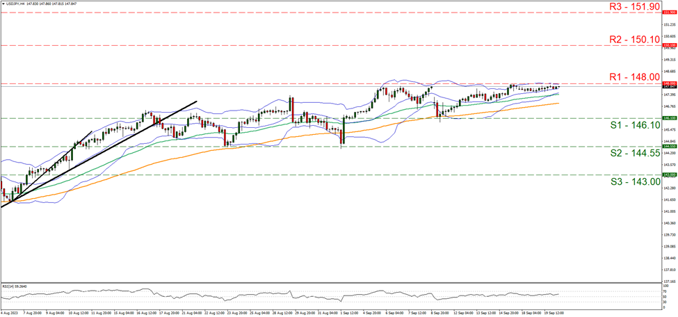 support at one four six point one zero  and resistance at one four eight point zero zero direction upwards