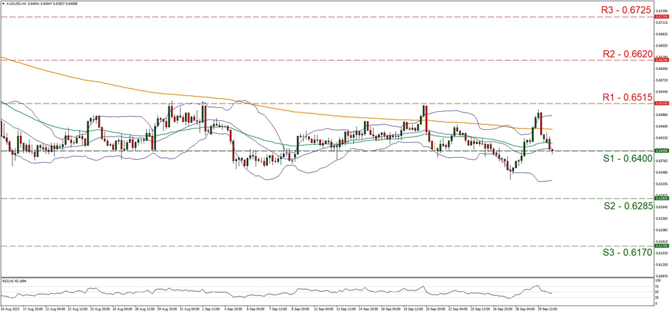 support at zero point six four and resistance at zero point six five one five, direction sideways   